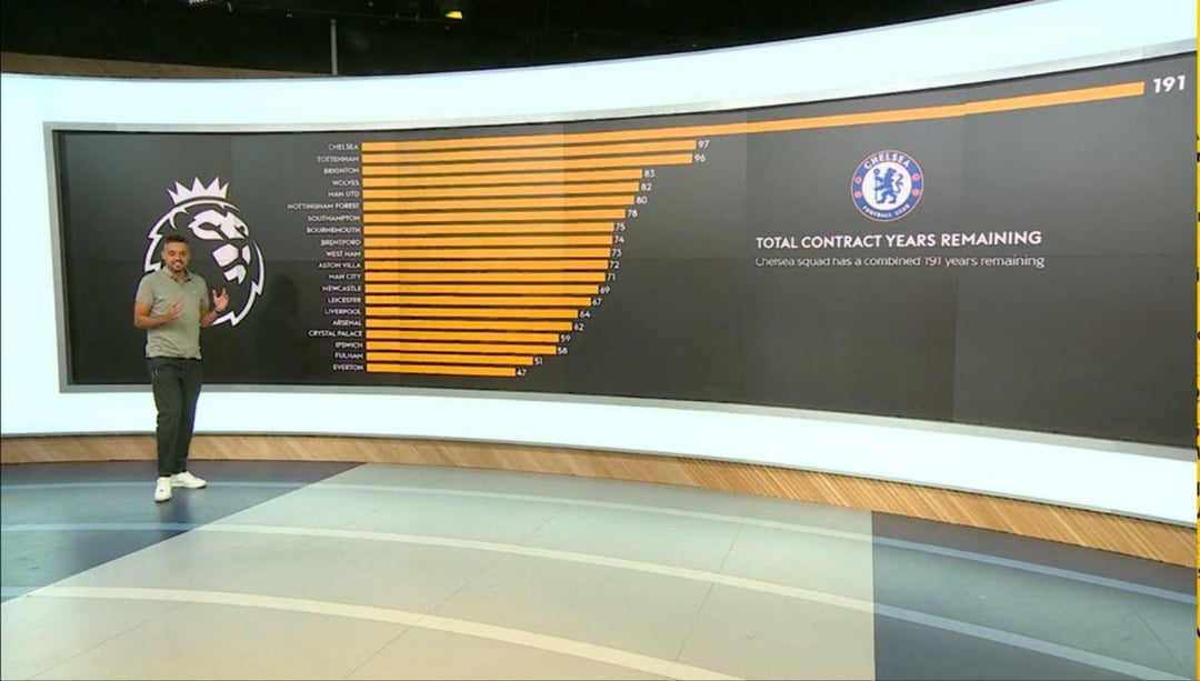 total-contract-years-remaining-of-epl-clubs-v0-l1q25nb5etjd1.jpeg