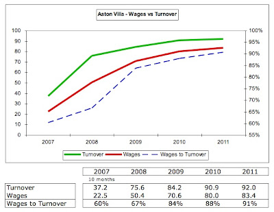 20%2BVilla%2BWages%2Bto%2BTurnover.jpg