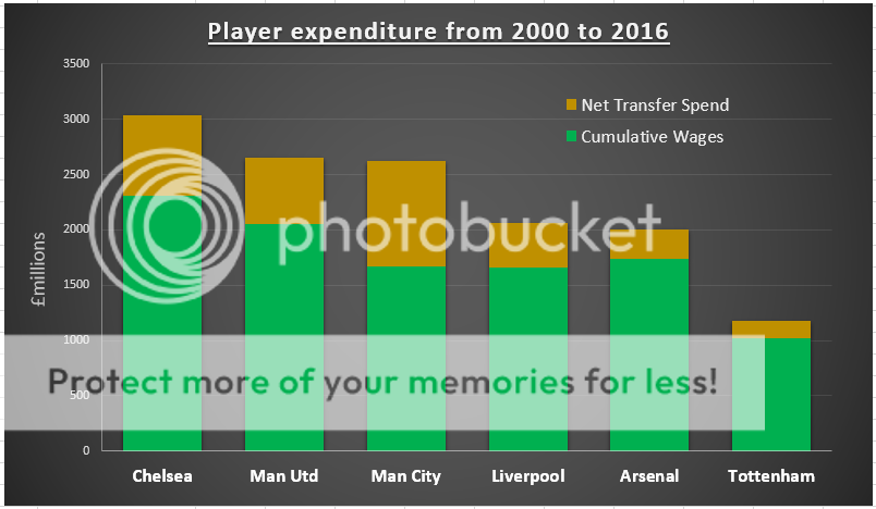 player%20expenditure%202000%202016%20mkii_zpswkehdbek.png