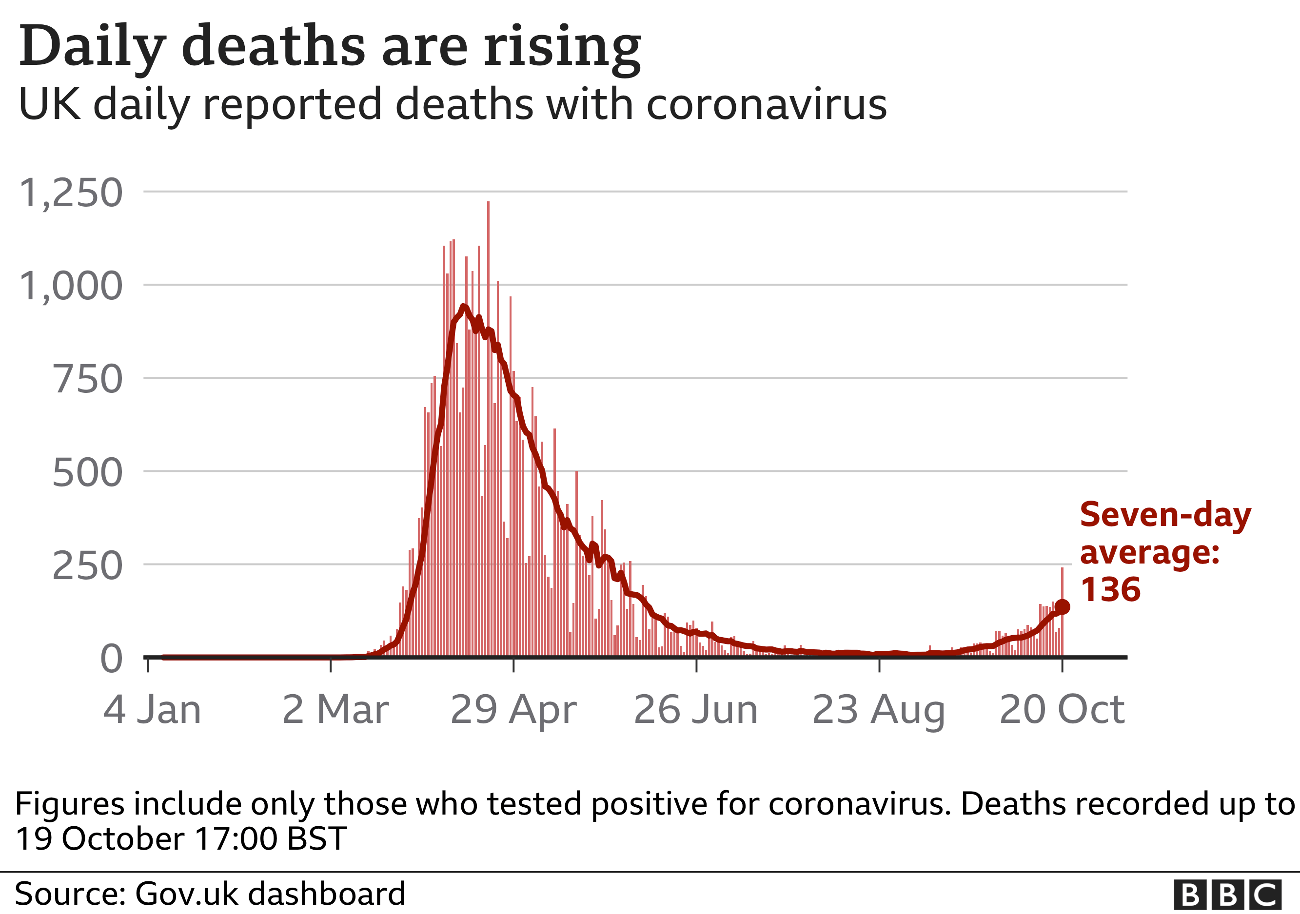 _115007855_optimised-uk_daily_deaths_with_ra_20october-nc.png