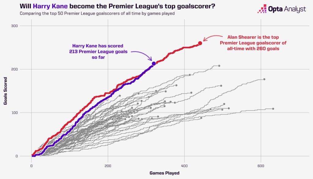 kane-vs-shearer-pl-all-time-goals-plot-1024x585.jpg