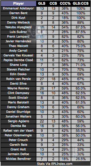 Percentage-of-Goals-Scored-via-CCC.png