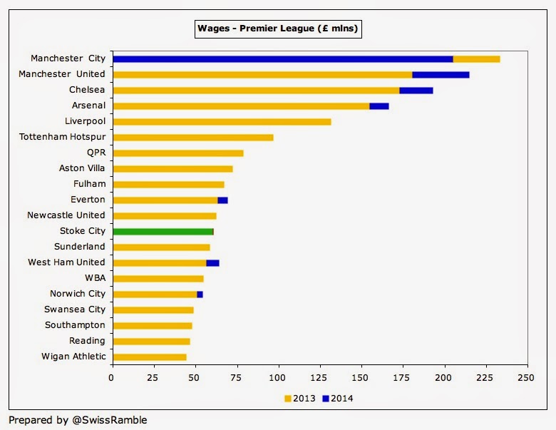 Stoke%2BCity%2BWages%2B2014.jpg