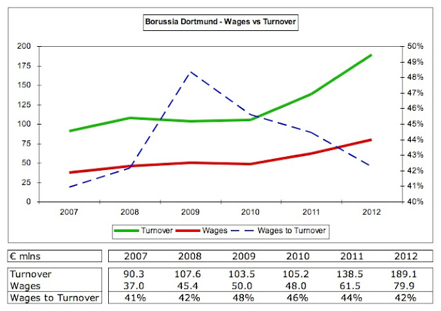 26+Dortmund+Wages+vs+Turnover.jpg