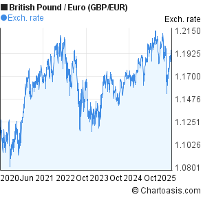 gbp-eur-5-years-chart-mobile.png