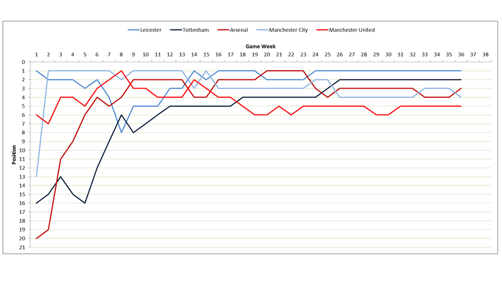 EPL%202015%20to%202016%20Cub%20Positions.png