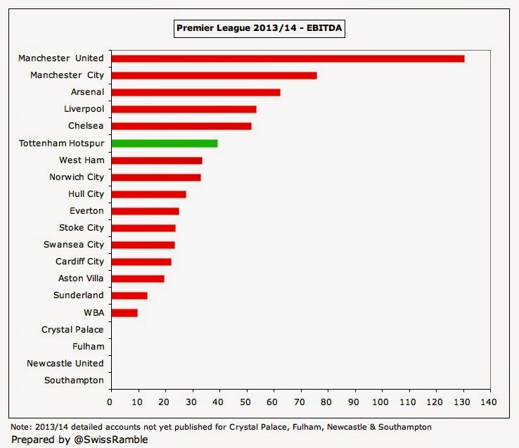 8%2BTottenham%2BEBITDA%2BLeague%2B2014.jpg