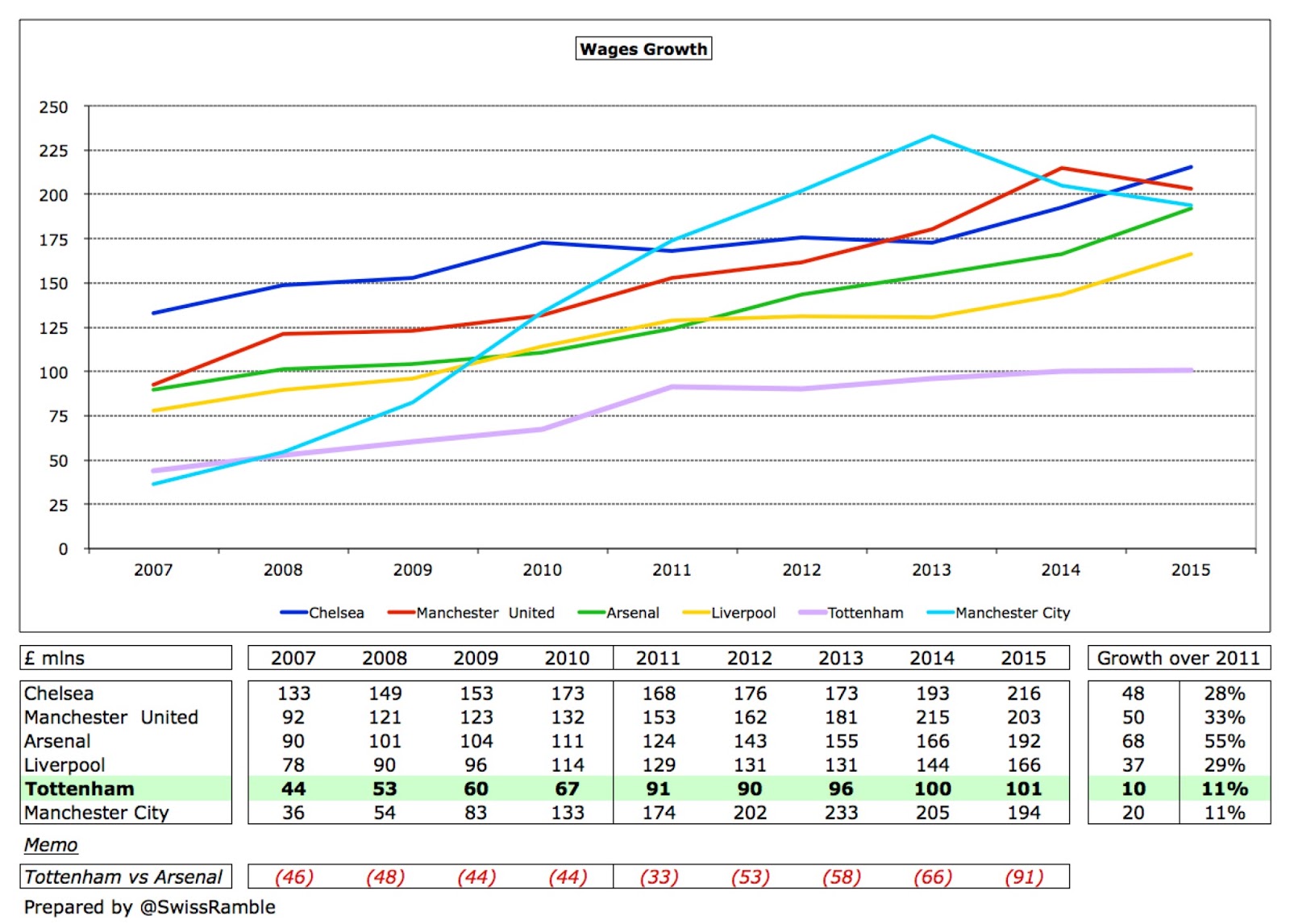 30%2BTottenham%2BWages%2BGrowth%2B2015.jpg