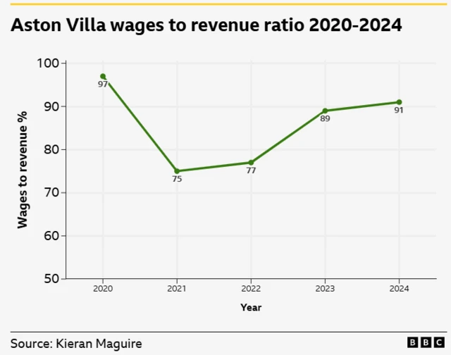 Aston Villa's wages to revenue % Aston Villa's wages to revenue %